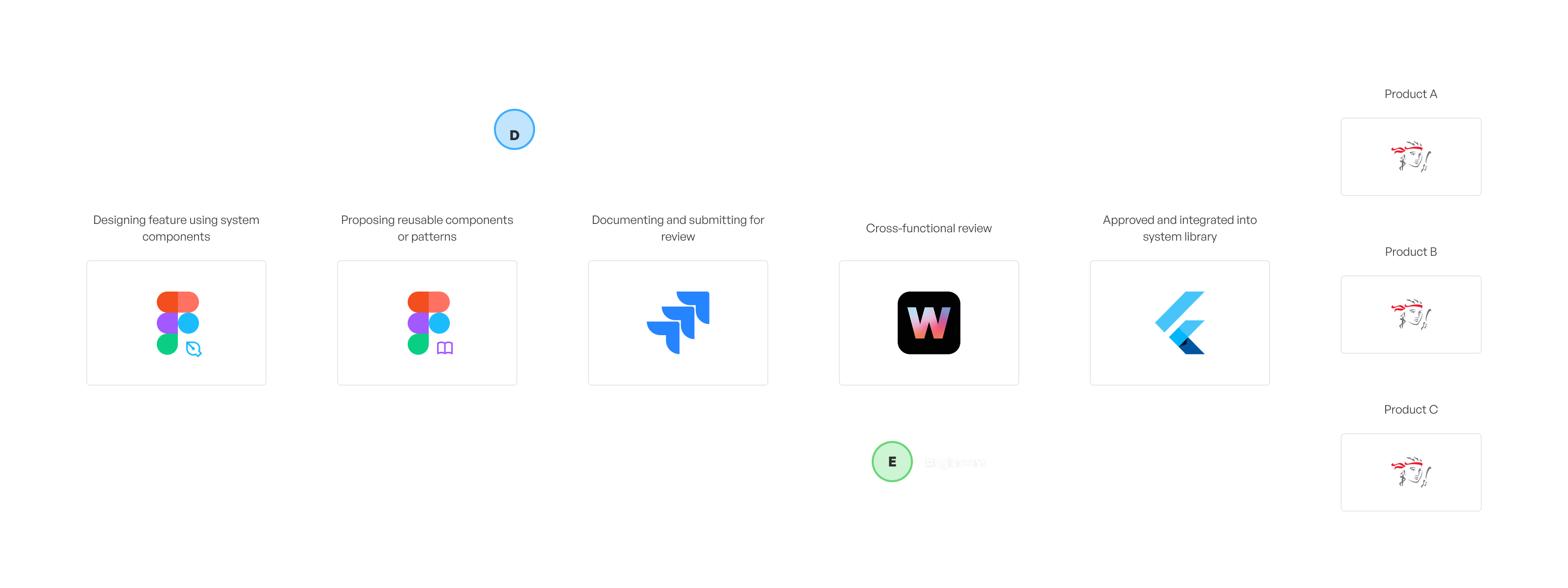 Design system delivery overview