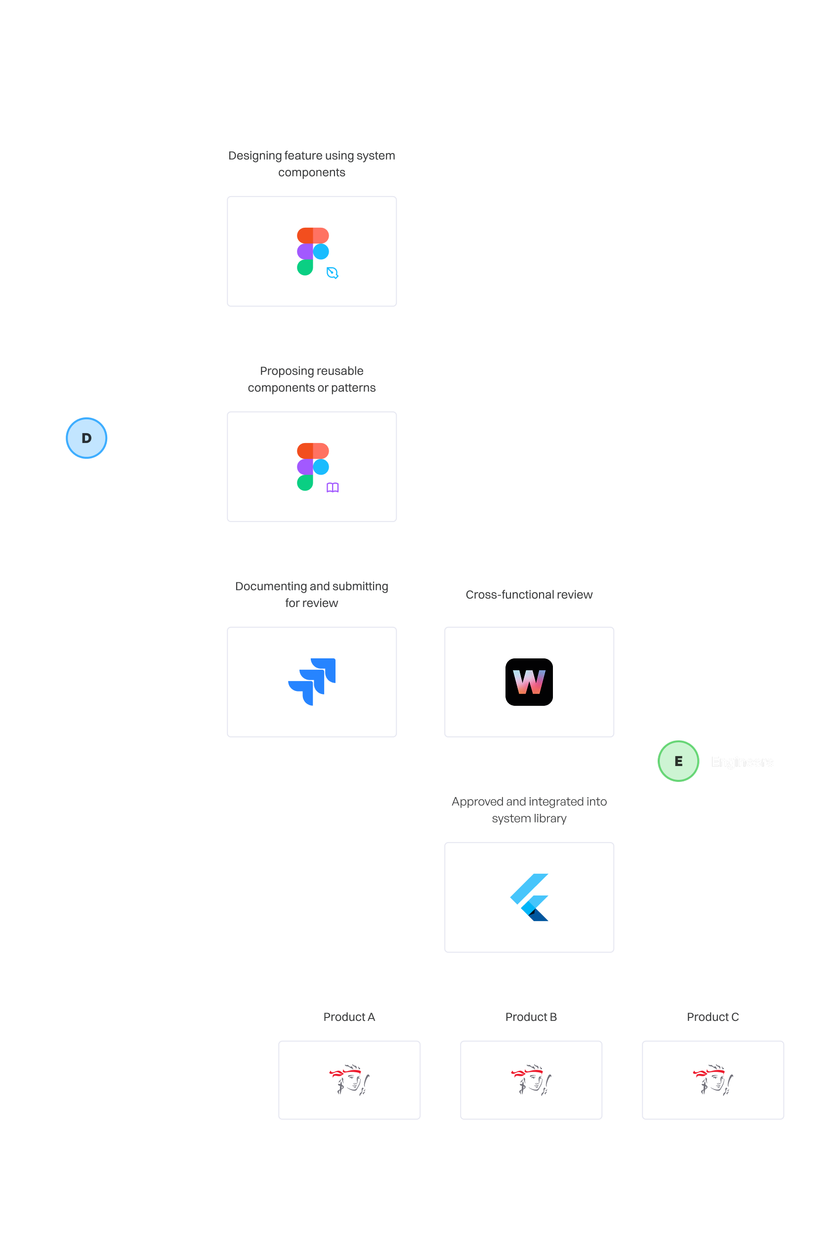 Design system contribution and implementation workflow