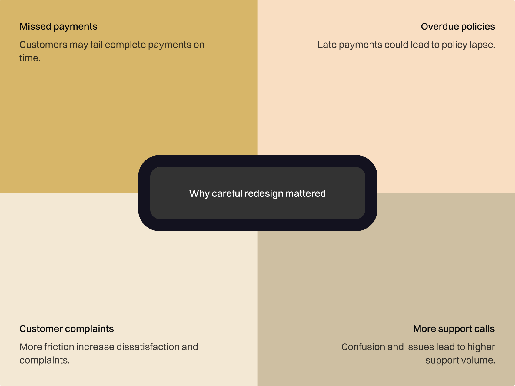 Customer and business risks of payment friction