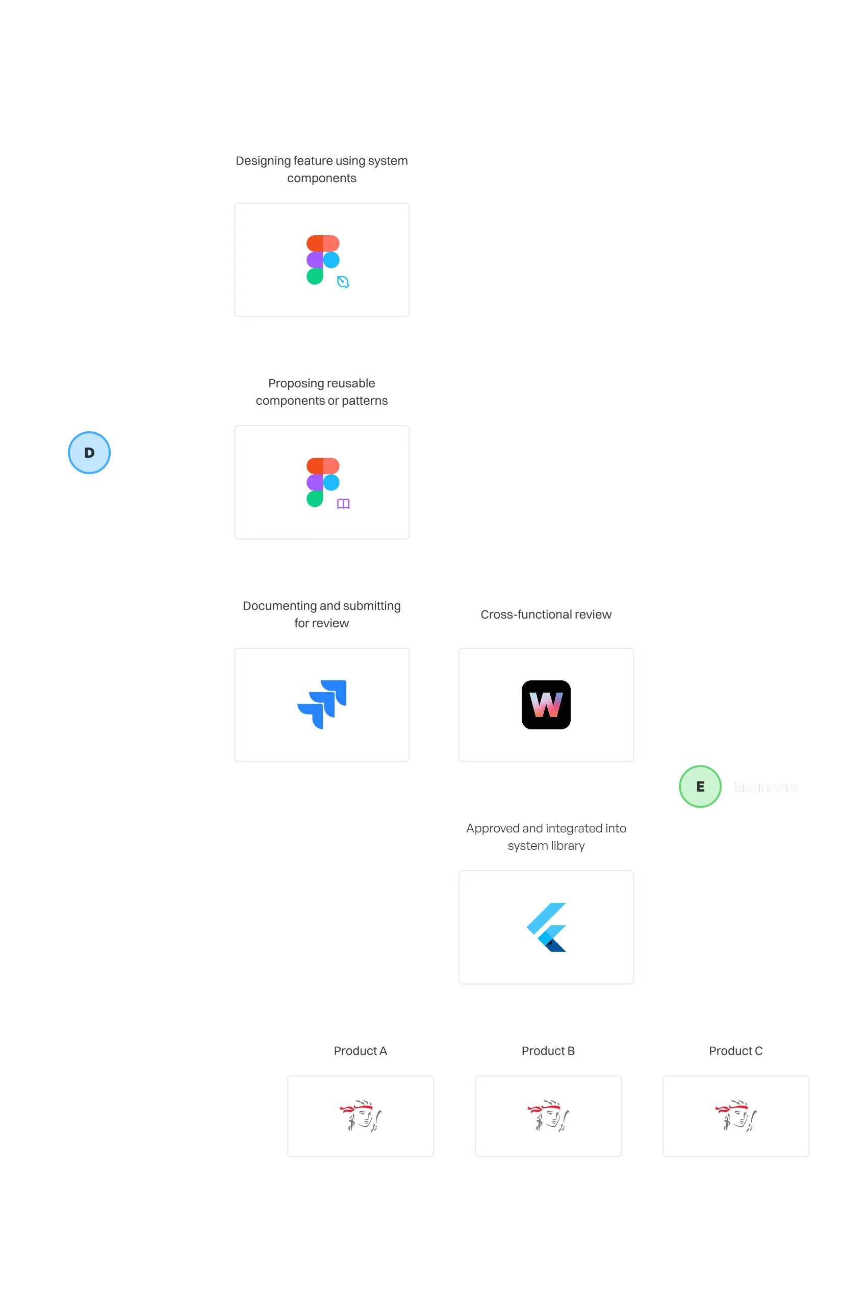 Design system contribution and implementation workflow