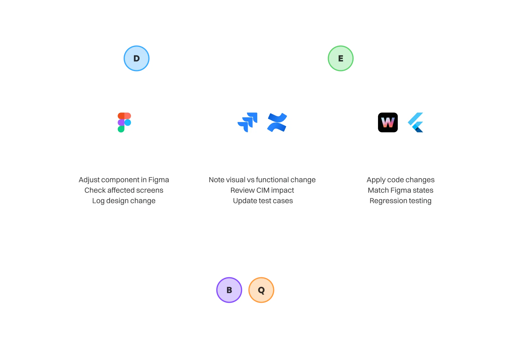 Design, business, QA, and engineering maintenance model