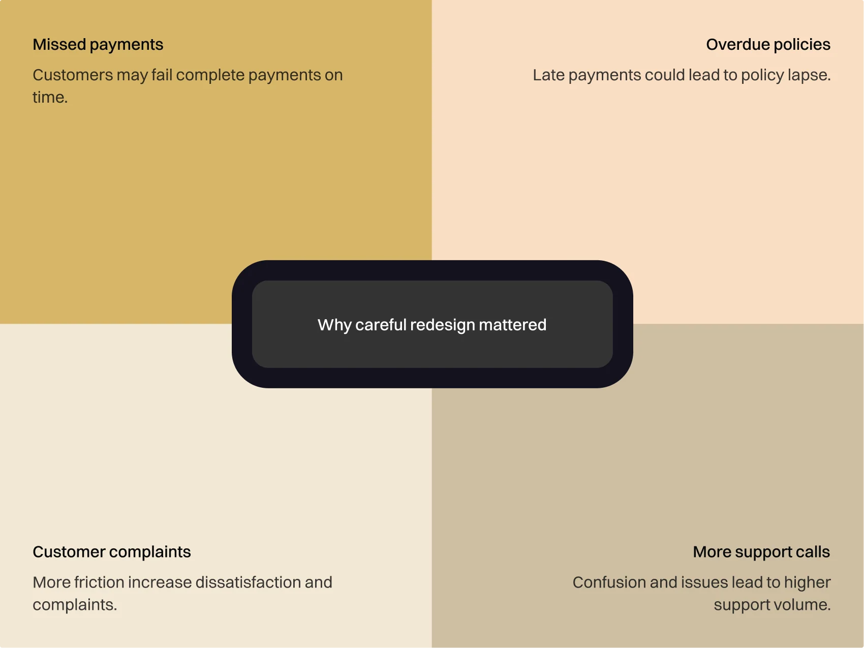 Customer and business risks of payment friction
